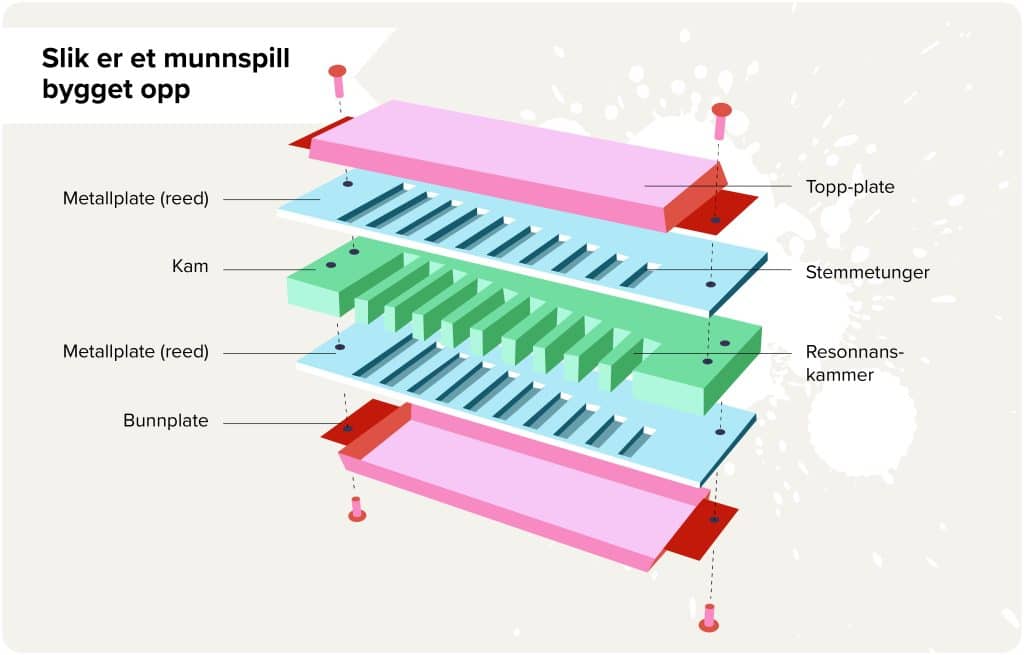 Infografikk av munnspill